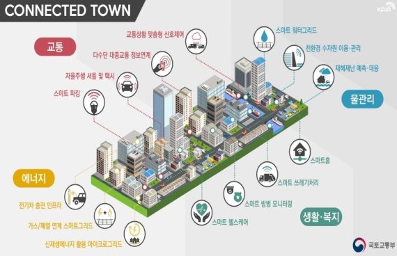 스마트 커넥티드 타운 개념도