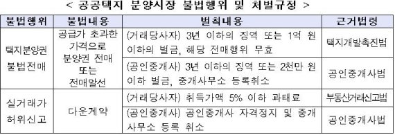 공공택지 분양 불법행위 집중 단속..최대 1억원 벌금