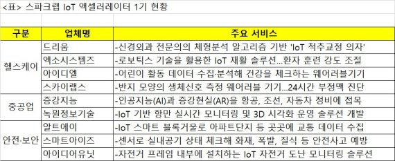 IoT시장에 생기 돈다....스타트업들 참신한 서비스 봇물