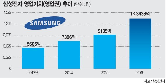 삼성전자 '영업가치 1조 시대' 열었다