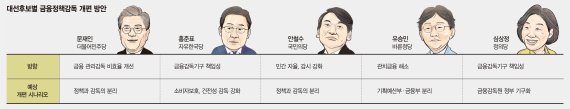 [대선후보 공약 점검] 금융개혁 핵심은 정책·감독 분리… "한국형 금융모델 만들라"
