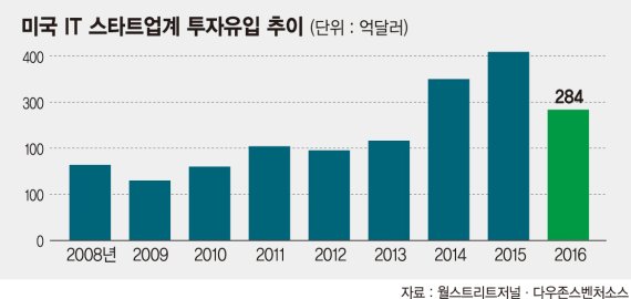 미국 IT스타트업, 거품 꺼졌나… 돈줄 말라 빈사상태