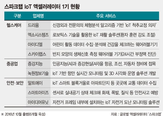 스타트업과 만난 IoT산업 '활기' 돈다