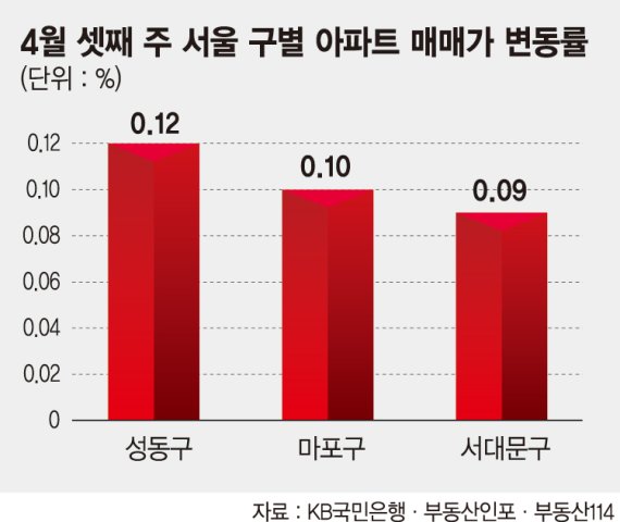 "강북 도심 아파트 비싸도 사죠"