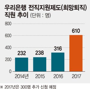 '실적 대박' 우리銀, 상반기 추가 희망퇴직