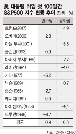 트럼프 100일 S&P지수 5%↑ 세계 2차대전 이후 3위