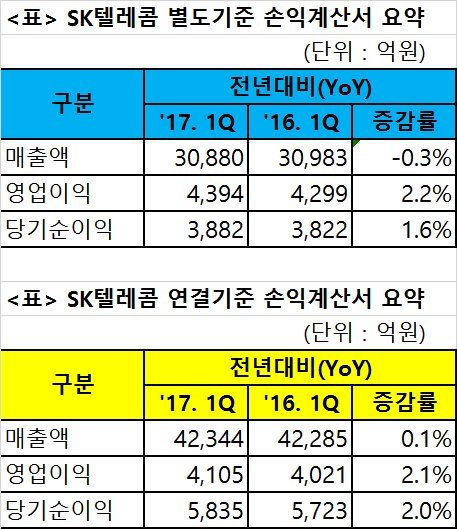 SK텔레콤, 1Q 영업익 4105억원…전년동기比 2.1%↑(종합)