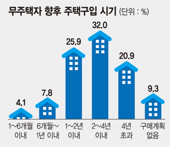 [제17회 fn하우징·건설 파워브랜드 대상] "2년이내 주택 구입하겠다" 38%.. "올해 집값 오를 것" 59%