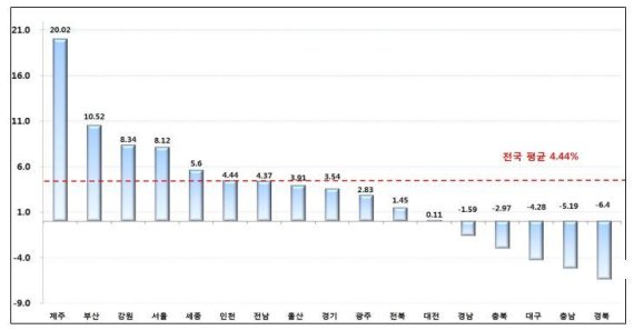 전국 공동주택 고시가격 현황