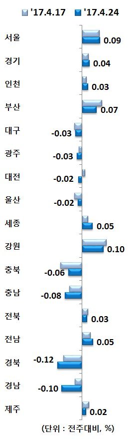 서울 아파트값 한주간 0.06% 올라...상승폭 확대