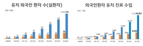 지난해 국내 해외환자 전년대비 23% 증가