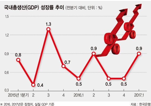 수출 온기 내수로 확산… 경제성장률 전망치 줄줄이 상향