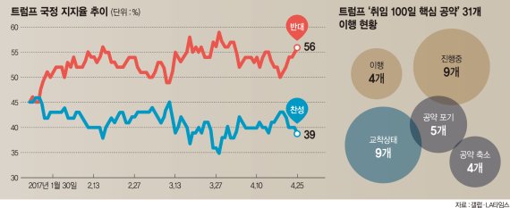 [트럼프 100일, 혼돈의 미국] 예측불허 대통령, 성적은 낙제… 현실 정치의 벽은 높았다