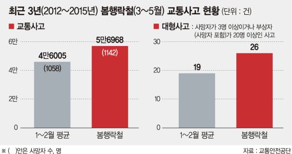 5월 황금연휴 교통사고 주의하세요… 봄철 졸음운전 사망자 겨울보다 8% ↑