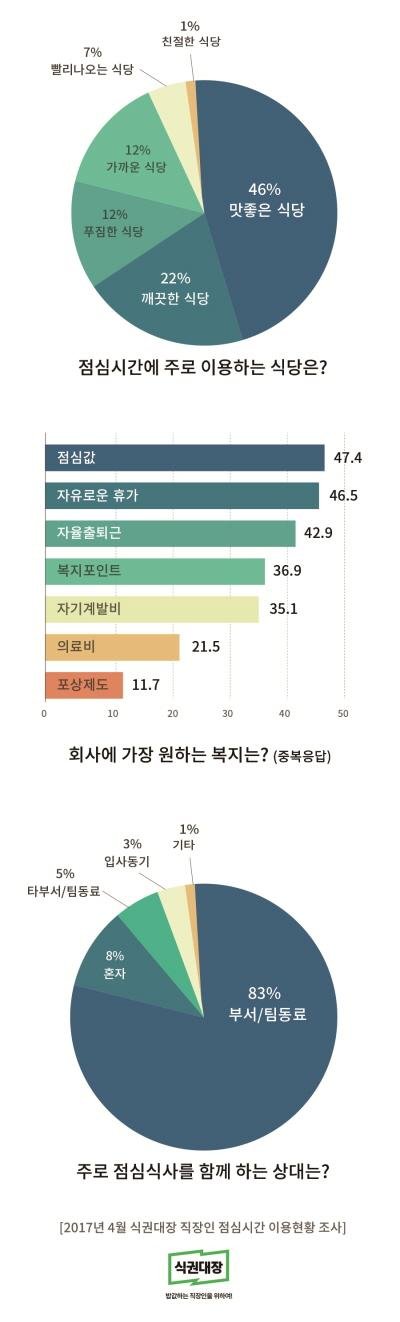 직장인 점심시간 이용현황 조사 /사진=벤디스