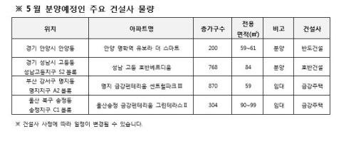 반도건설 반도유보라, 금강주택, 호반건설 등 중견사 브랜드 분양에 관심 高高
