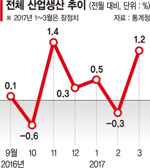 생산.투자 동반 상승 경기 완연한 봄바람