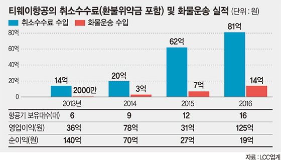 LCC 주요 수입원은 취소수수료?