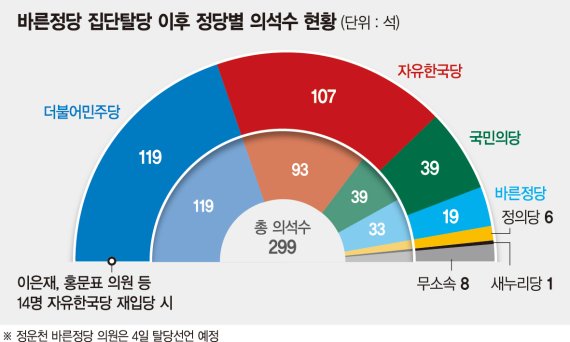 [선택 2017] 洪 주도 보수재편 신호탄… 바른정당 교섭단체 지위 상실