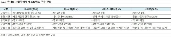 세계 최대 자율주행 실험도시 'K-시티' 10월 문연다