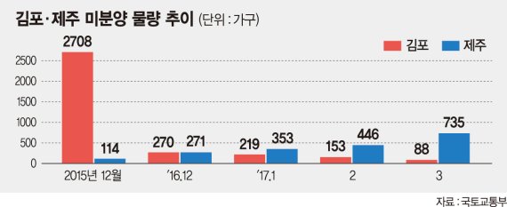 11·3대책 후폭풍… 분양시장 양극화 뚜렷