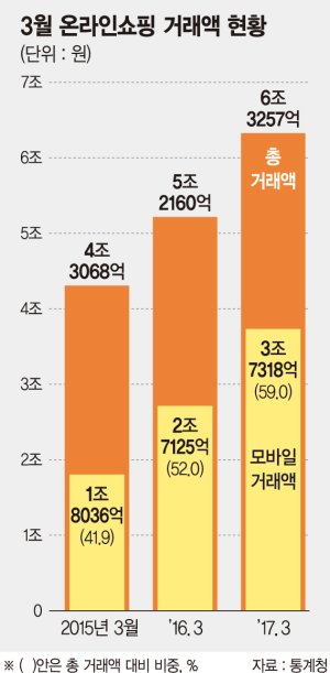 온라인쇼핑 전년比 21% 급증… 모바일 비중 59%