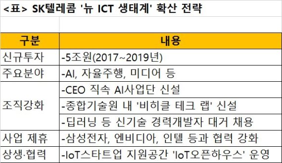 SK텔레콤, '5조 투자 뉴ICT 플랜' 본격 가동…인재 영입 총력