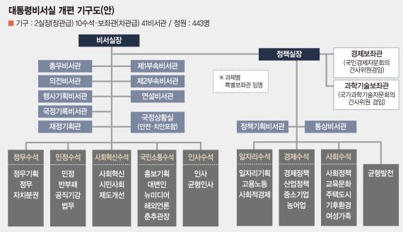 [문재인 대통령 시대] 정책실, 어젠다에 집중… 불필요한 간섭 줄여 내각 힘 실어준다