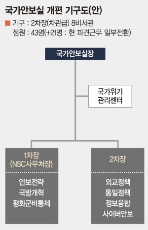 [문재인 대통령 시대] 정책실, 어젠다에 집중… 불필요한 간섭 줄여 내각 힘 실어준다