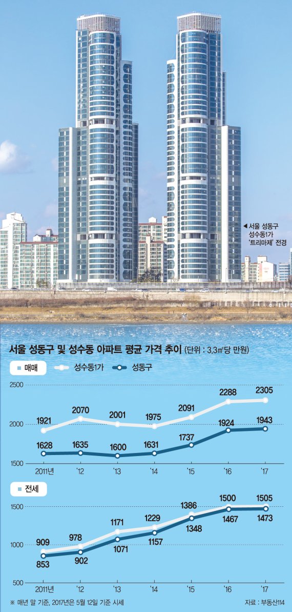 [입주단지를 찾아서] ‘트리마제',신흥부촌 성수동의 랜드마크… 최고 2억5000만원 프리미엄