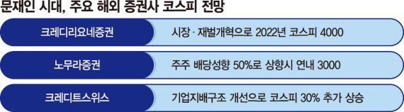 [문재인 대통령 시대] "문재인 시대, 코스피 4000 간다"