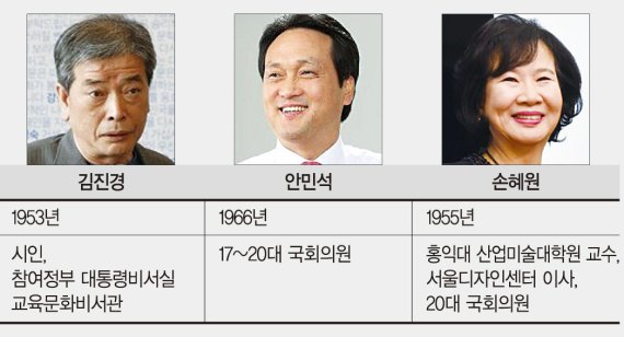 [문재인의 사람들] 블랙리스트 청산할 문체부 장관 도종환·유홍준·조현재 물망