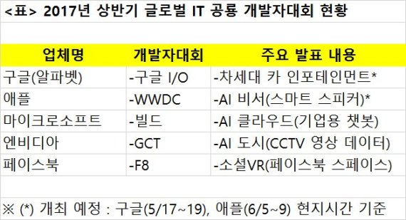 [글로벌 IT 개발자대회를 보니] '인간중심' 하이테크가 뜬다