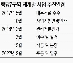 대선후 서울·경기지역 재개발·재건축 수주전 치열