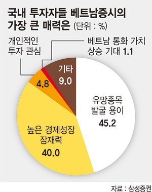 "한국 경제발전 과정 닮은 베트남증시 투자 매력적"