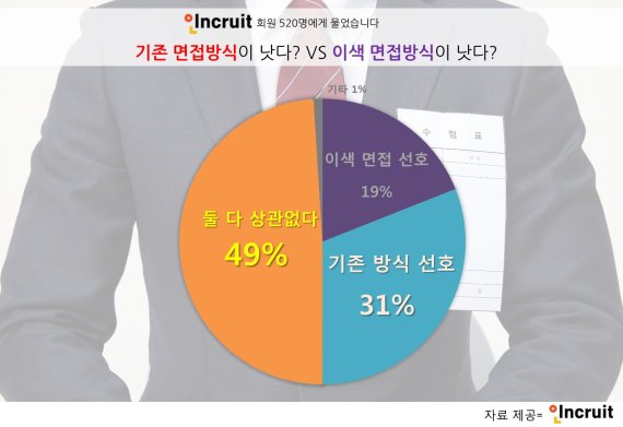 인크루트_면접방식이미지 /사진=인크루트