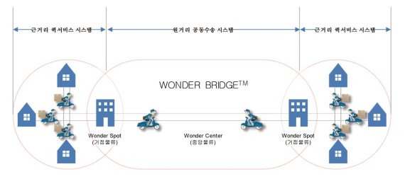 원더스의 도심형 물류 배송 시스템 /사진=원더스