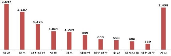 야생동물-차량 충돌 '로드킬' 가장 많은 구간 '중앙고속도로'