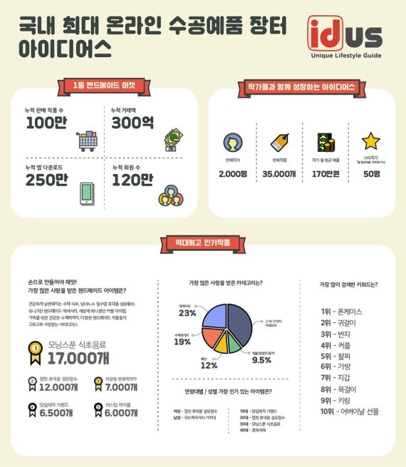 수공예품 장터 앱 '아이디어스', 누적 판매 100만, 거래액 300억 돌파