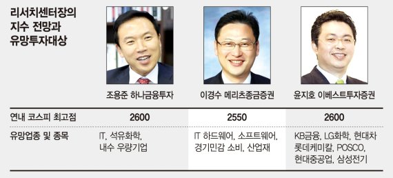 "코스피 상승속도 예상보다 빨라… 2분기 2400선 넘는다"