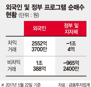 우정사업본부 '공격적' 차익거래 매도.. 외국인 비차익거래 매수세 이어가