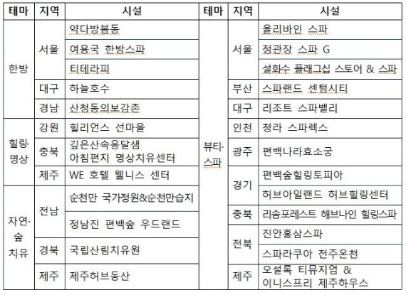 ‘건강과 힐링 관광 본격 육성’ 웰니스관광 25선 선정
