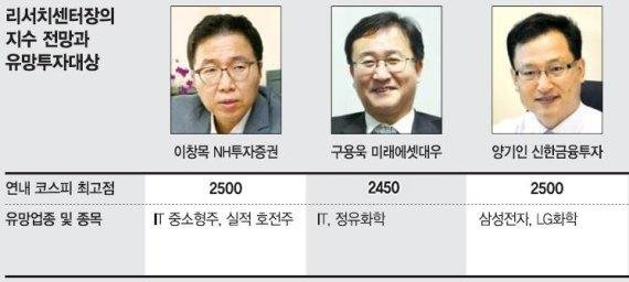 "코스피 상승속도 예상보다 빨라… 2분기 2400선 넘는다"