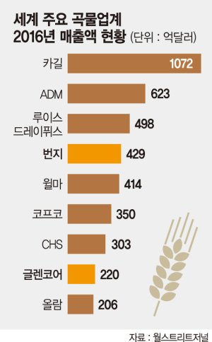 글렌코어, 번지 인수 제안… 세계 곡물시장 들썩