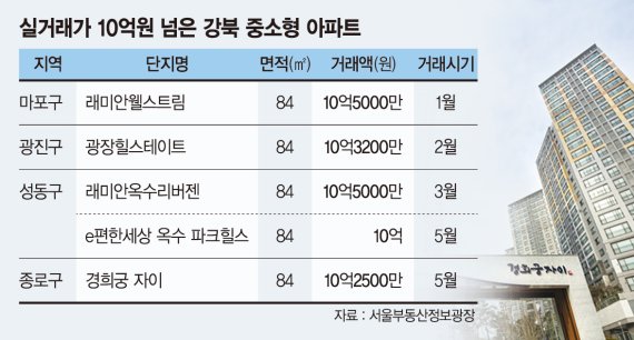 강북 아파트 10억 클럽 줄 잇는다