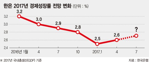 이주열 한은총재 "경기회복세 예상보다 빨라… 재정정책 필요"