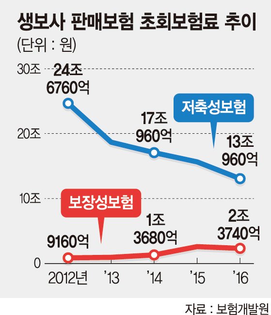 보장성보험 초회보험료 급증… 5년간 3배 껑충