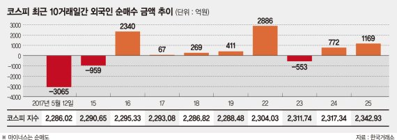 외국인 매수세 주춤해도 불타는 코스피