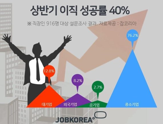 2017 상반기 이직성공률 /사진=잡코리아