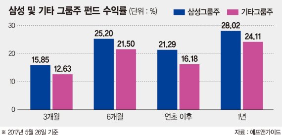 재벌개혁 우려에도 '그룹주 펀드' 잘나가네